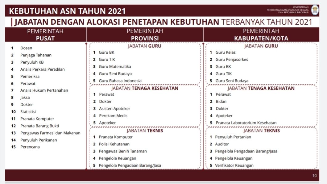 Lowongan CPNS 2021, Catat! Ini Posisi Paling Banyak Dibutuhkan Lowongan CPNS 2021, Catat! Ini Posisi Paling Banyak Dibutuhkan